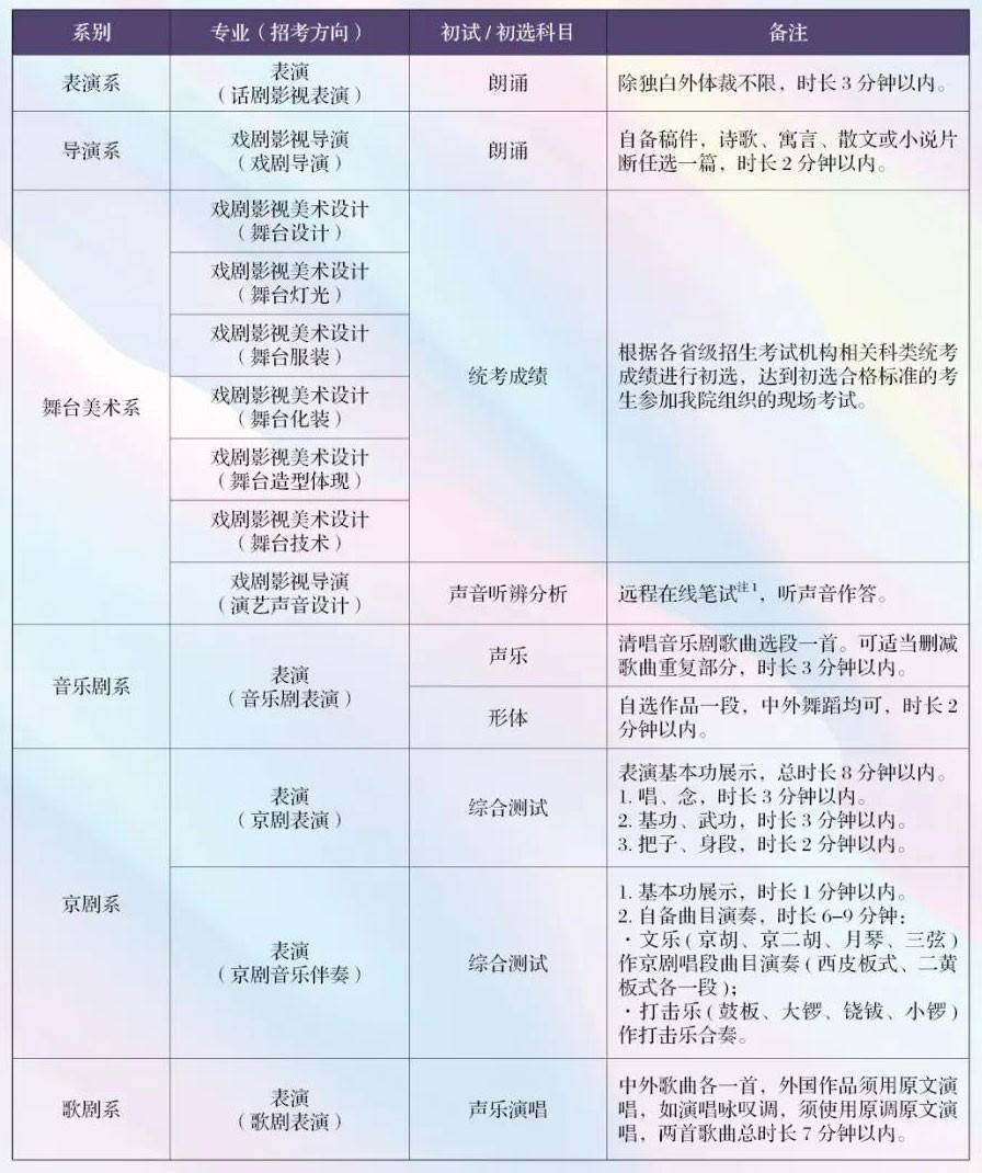 中央戏剧学院2021年远程初试/初选考试科目及要求